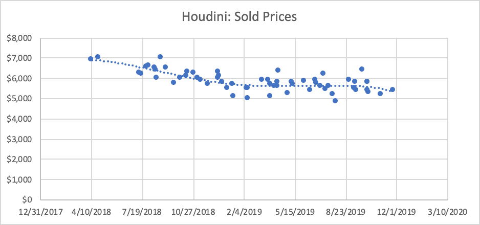 Scatter plot showing Houdini sold prices over time from 2017 to 2020
