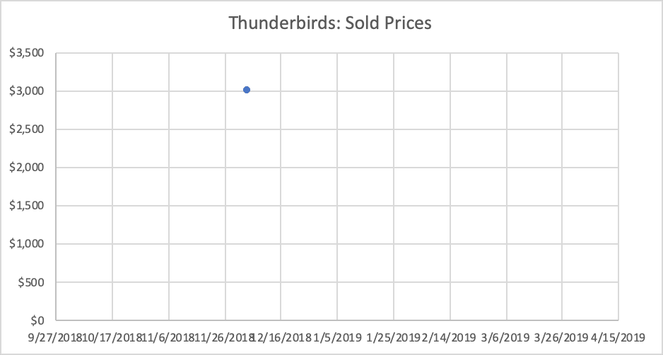 Thunderbirds sold prices graph showing single data point around $3,000