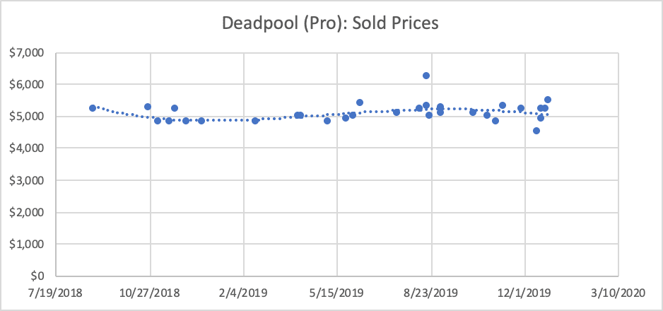 Line graph showing Deadpool (Pro) sold prices from 2018 to 2020