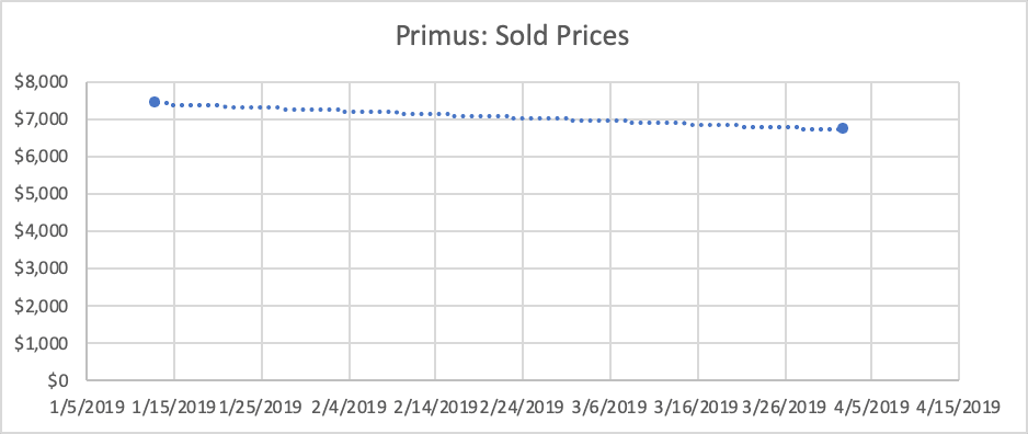Primus sold prices graph showing fluctuating values from January to April 2019