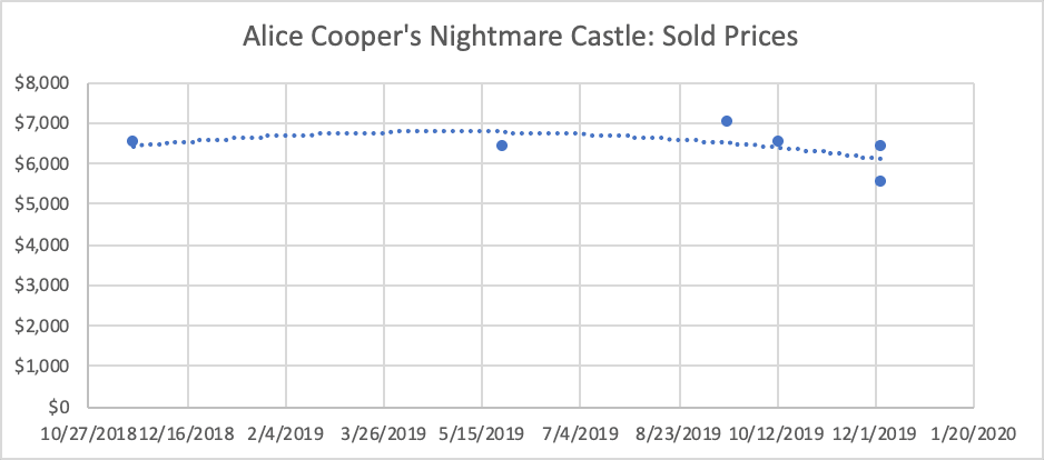 Line graph showing Alice Cooper's Nightmare Castle sold prices over time
