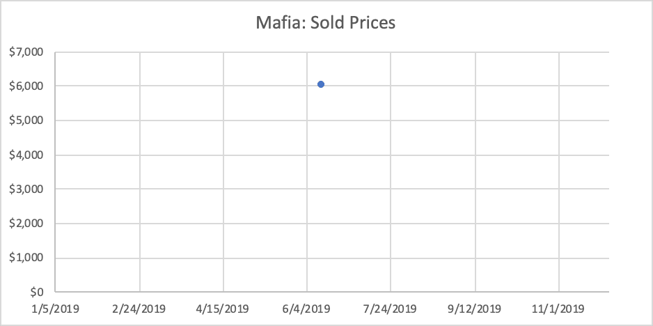 Line graph showing Mafia sold prices over time in 2019