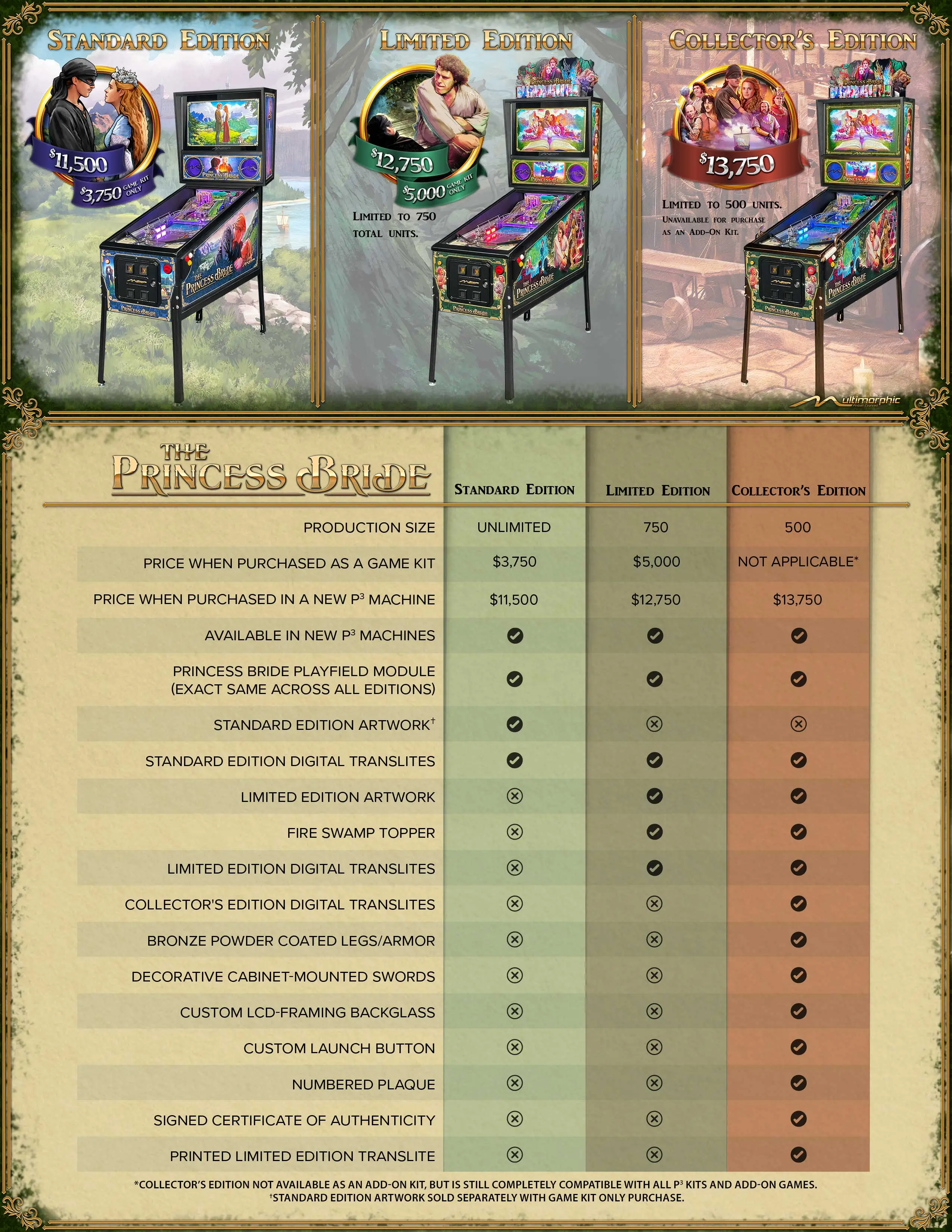 The Princess Bride pinball machine editions comparison chart