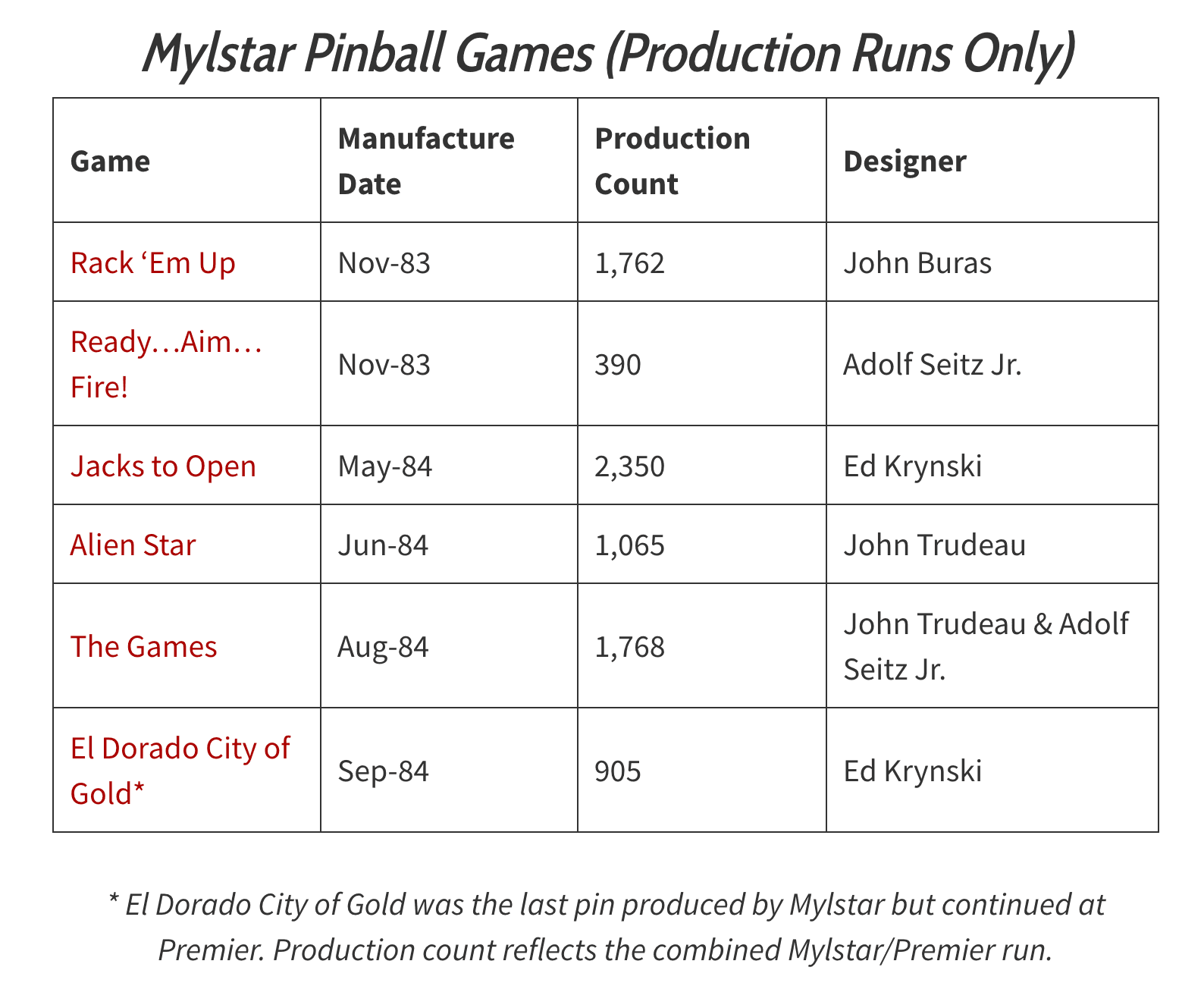 Game Manufacture Date Production Count DesignerRack ‘Em Up Nov-83 1,762 John BurasReady…Aim…Fire! Nov-83 390 Adolf Seitz Jr.Jacks to Open May-84 2,350 Ed KrynskiAlien Star Jun-84 1,065 John TrudeauThe Games Aug-84 1,768 John Trudeau & Adolf Seitz Jr.El Dorado City of Gold* Sep-84 905 Ed KrynskiEl Dorado City of Gold was the last pin produced by Mylstar but continued at Premier. Production count reflects the combined Mylstar/Premier run.