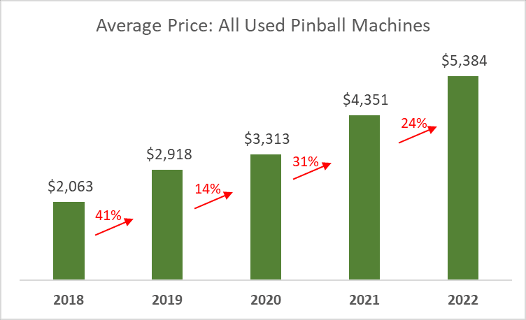 Bar graph showing rising average prices of used pinball machines from 2018-2022