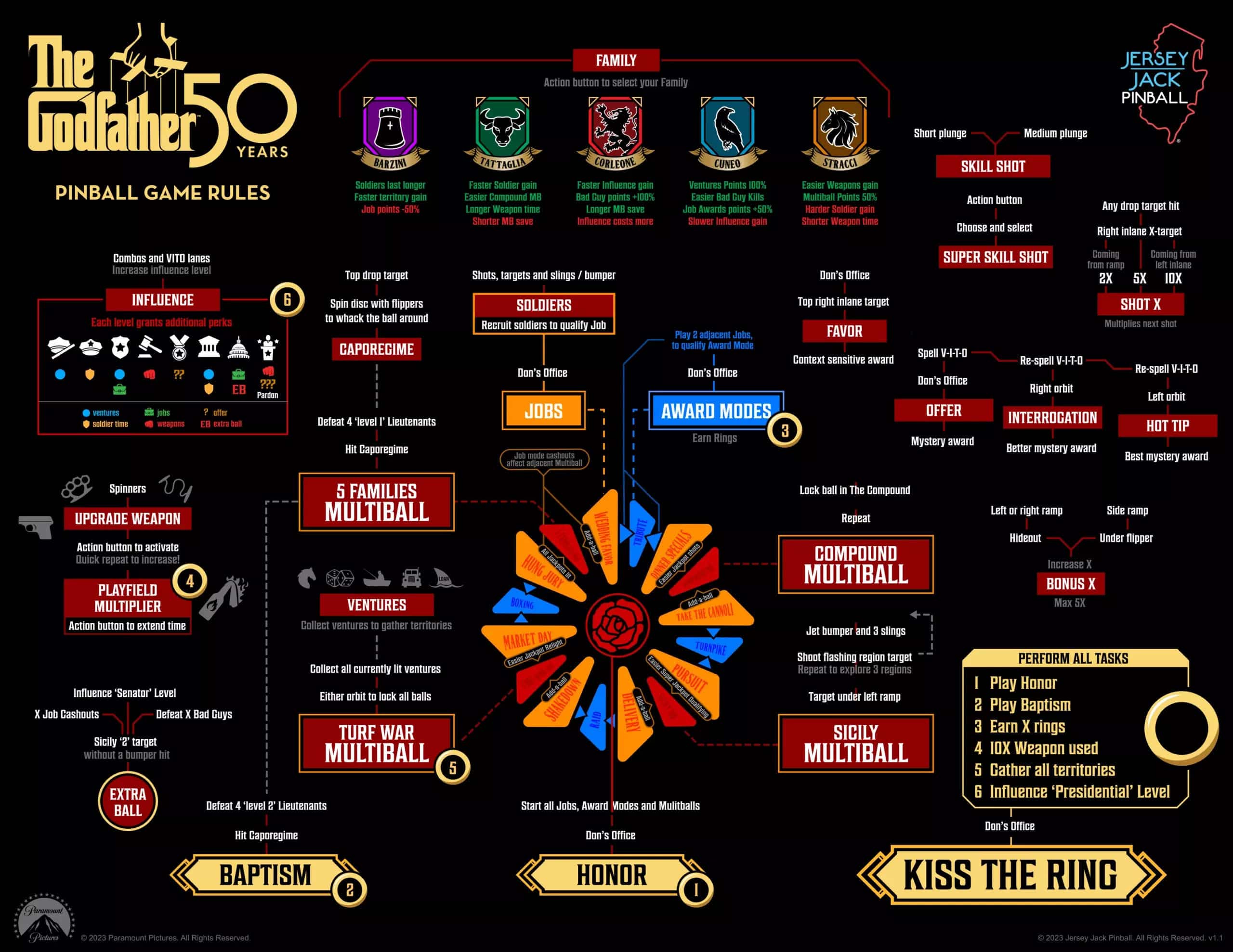The Godfather 50 Years Pinball Game Rules infographic with complex gameplay details