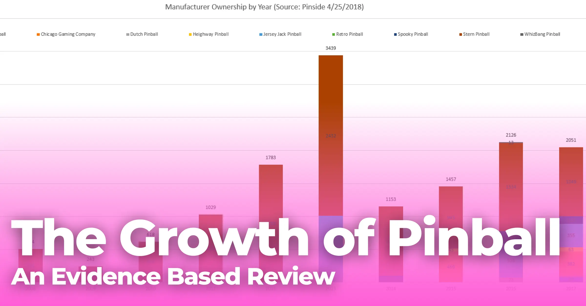 The Growth of Pinball: An Evidence-Based Review
